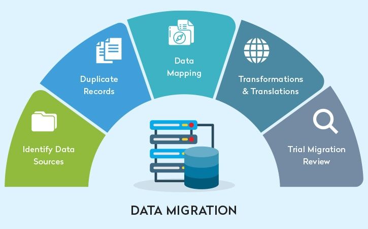 Generic Algorithms of Database Migration